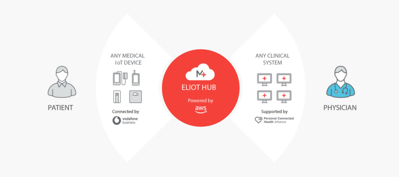 Telehealth - Remote Patient Monitoring